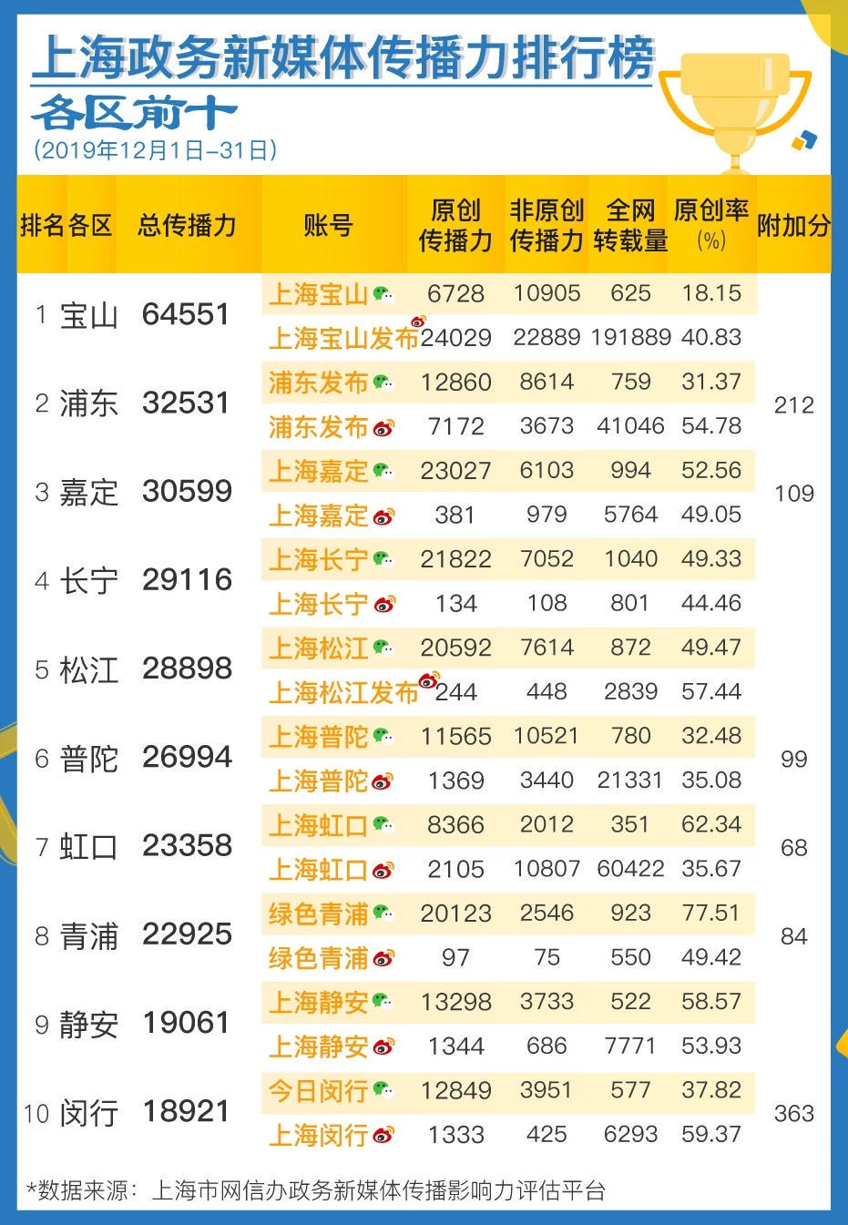 【文汇报】“20”年代第一期政务新媒体排行榜公布，新年又有哪些“新”变化？