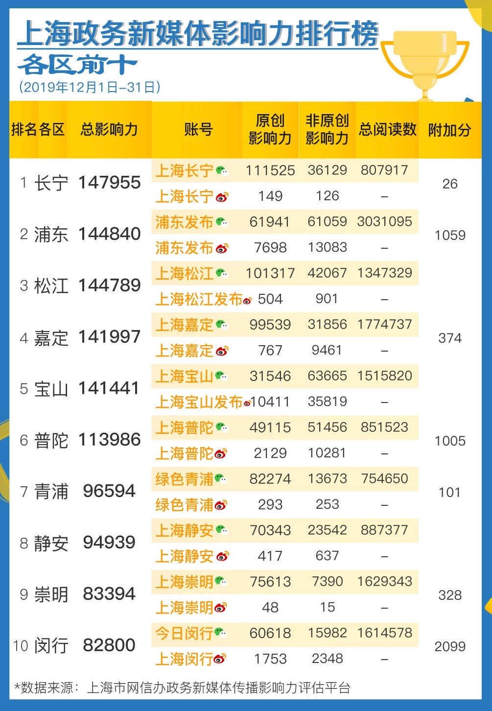 【文汇报】“20”年代第一期政务新媒体排行榜公布，新年又有哪些“新”变化？