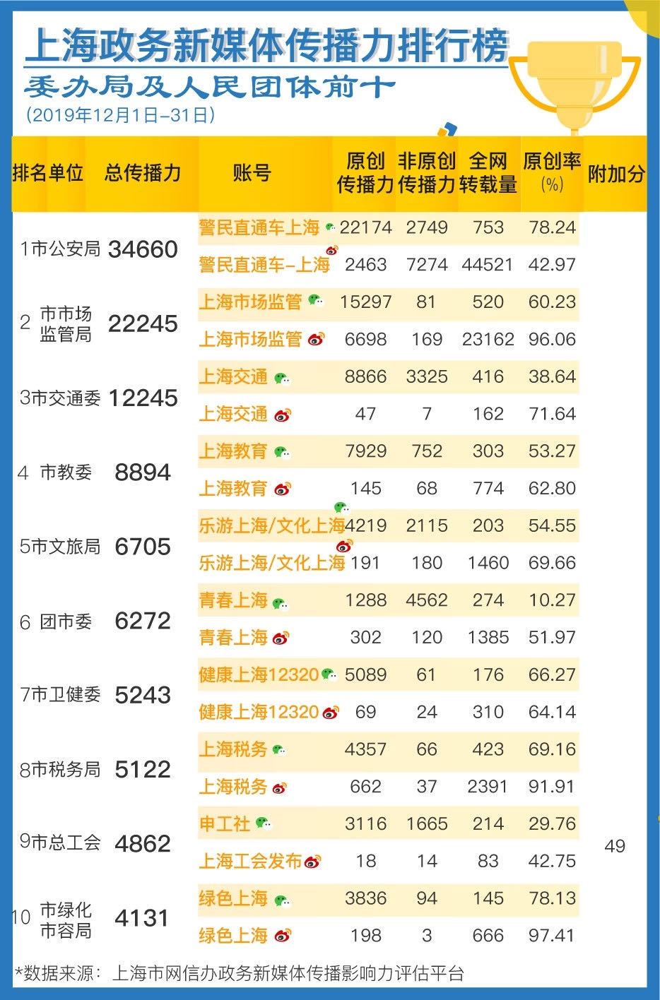 【文汇报】“20”年代第一期政务新媒体排行榜公布，新年又有哪些“新”变化？