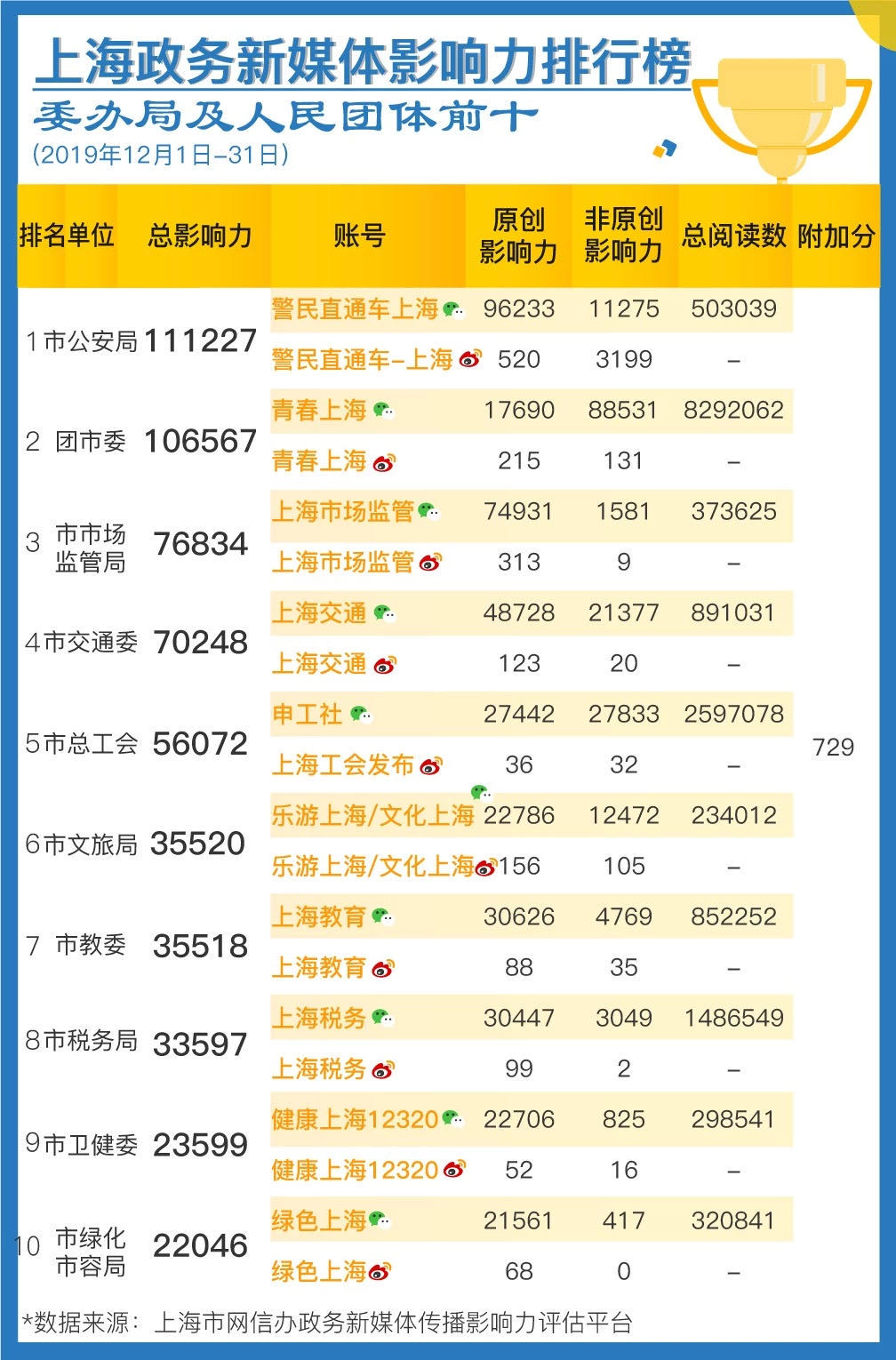 【文汇报】“20”年代第一期政务新媒体排行榜公布，新年又有哪些“新”变化？