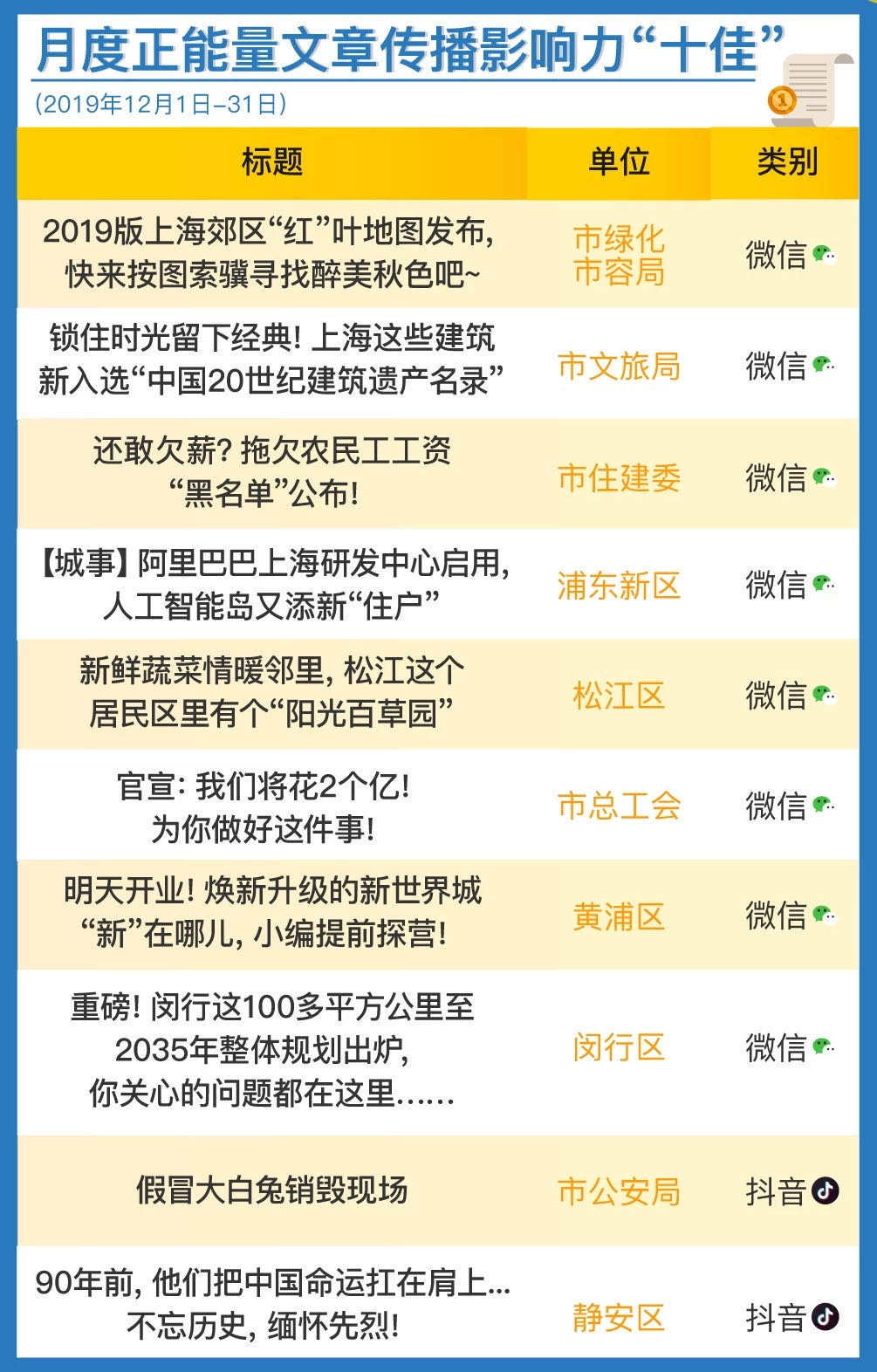 【文汇报】“20”年代第一期政务新媒体排行榜公布，新年又有哪些“新”变化？