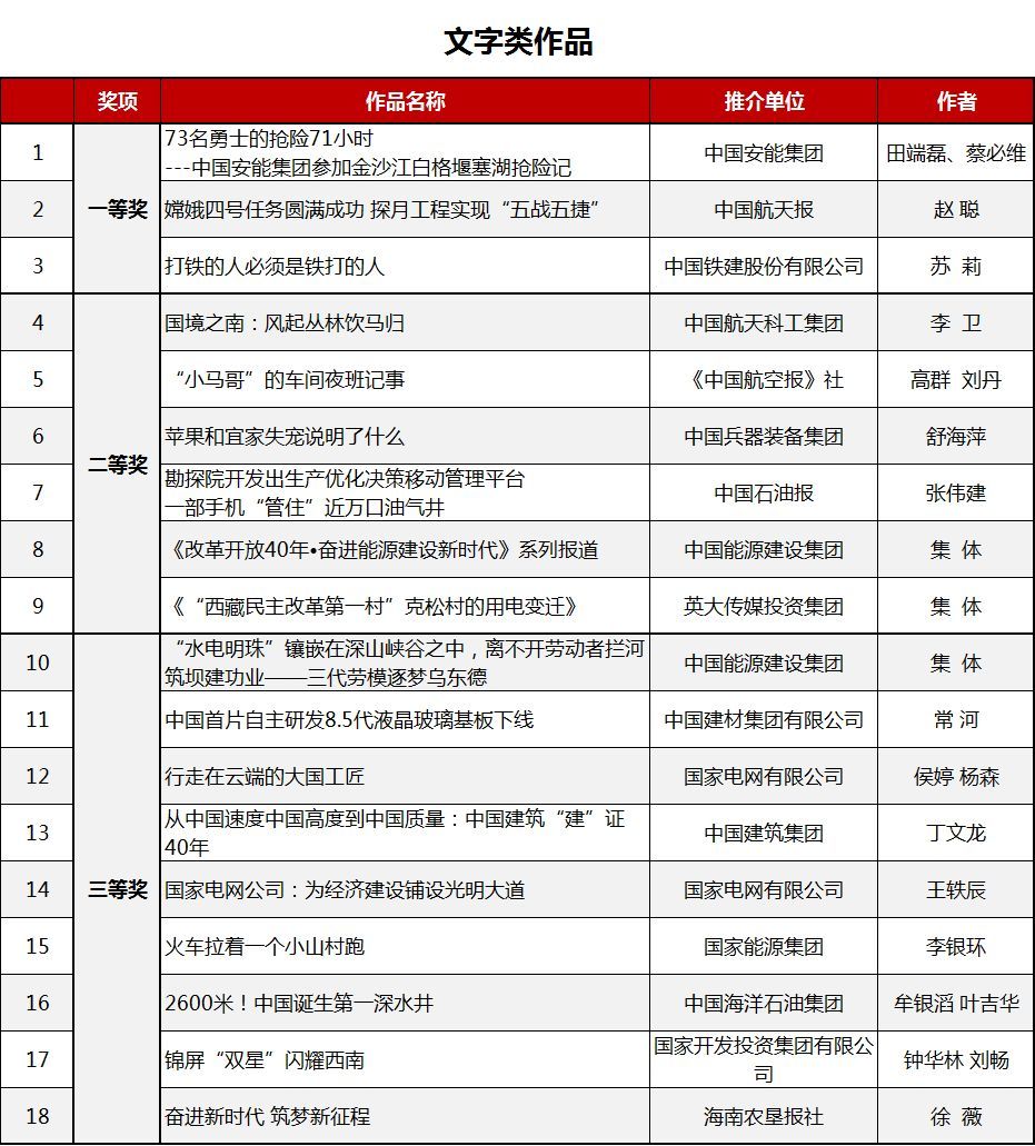 国资小新：第六届“国企好新闻”揭晓，这些国企好声音一定要听！
