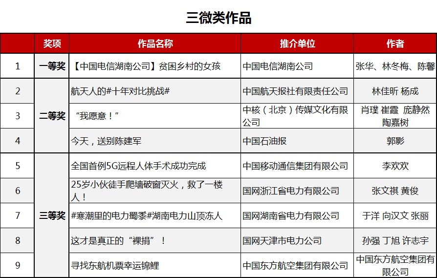 国资小新：第六届“国企好新闻”揭晓，这些国企好声音一定要听！