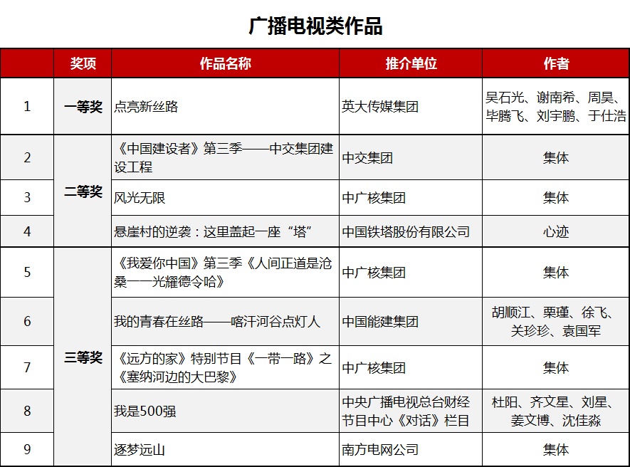 国资小新：第六届“国企好新闻”揭晓，这些国企好声音一定要听！