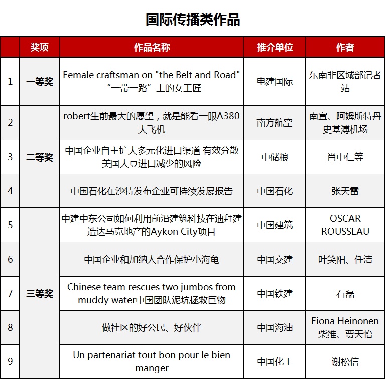 国资小新：第六届“国企好新闻”揭晓，这些国企好声音一定要听！
