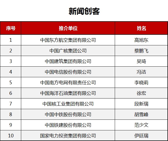 国资小新：第六届“国企好新闻”揭晓，这些国企好声音一定要听！