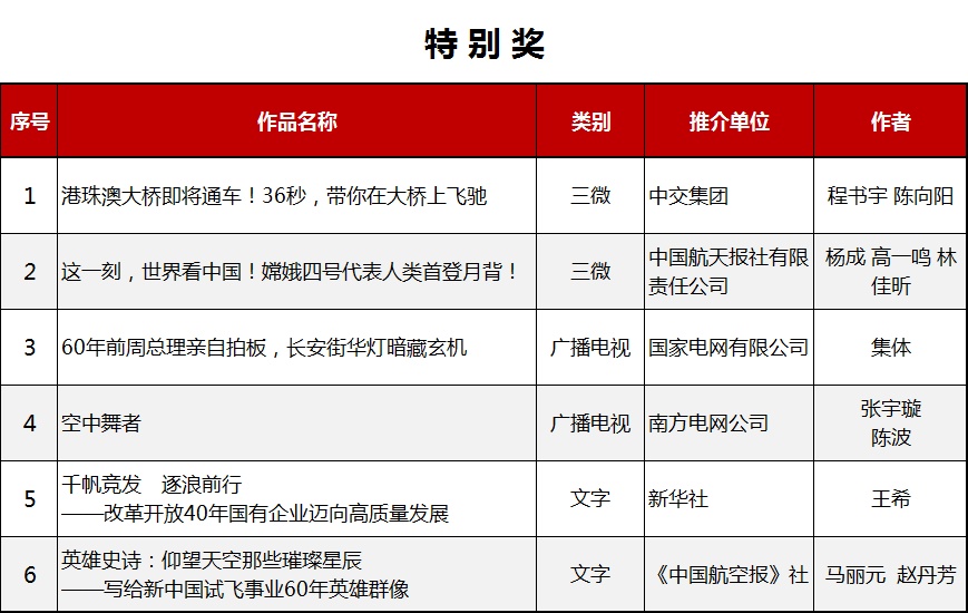 国资小新：第六届“国企好新闻”揭晓，这些国企好声音一定要听！