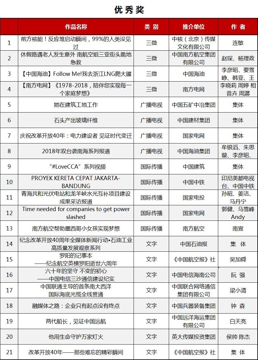 国资小新：第六届“国企好新闻”揭晓，这些国企好声音一定要听！