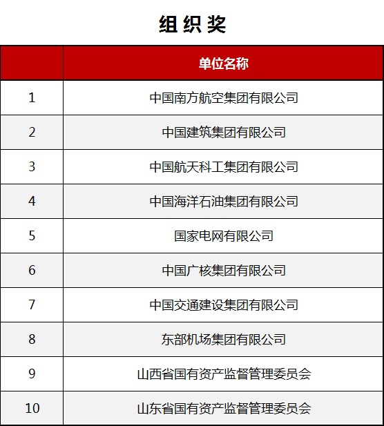 国资小新：第六届“国企好新闻”揭晓，这些国企好声音一定要听！