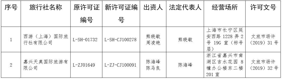 中国旅游报■又有3批6家旅行社获准经营出境游业务