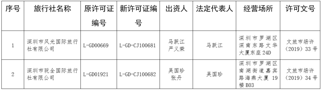 中国旅游报■又有3批6家旅行社获准经营出境游业务
