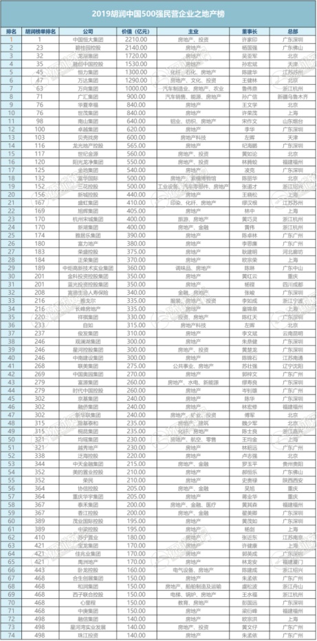 环球网@胡润中国500强民企发布 房产家居企业哪些榜上有名？