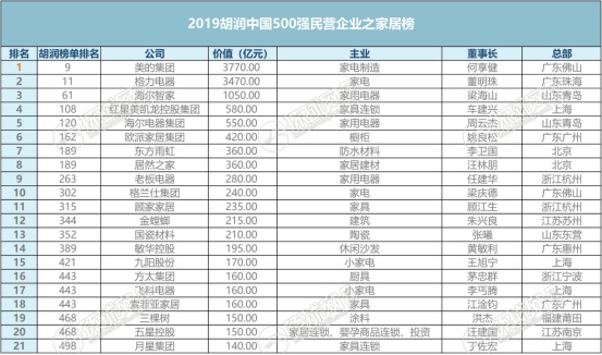 环球网@胡润中国500强民企发布 房产家居企业哪些榜上有名？