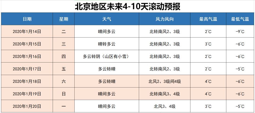 「气象北京」未来三天气温变化不大 多穿衣 少感冒