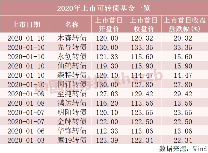 中国证券报■不可不知的发财“姿势”！今年可转债首日上涨10%起步，空仓也能顶格打新，手把手教你玩转它
