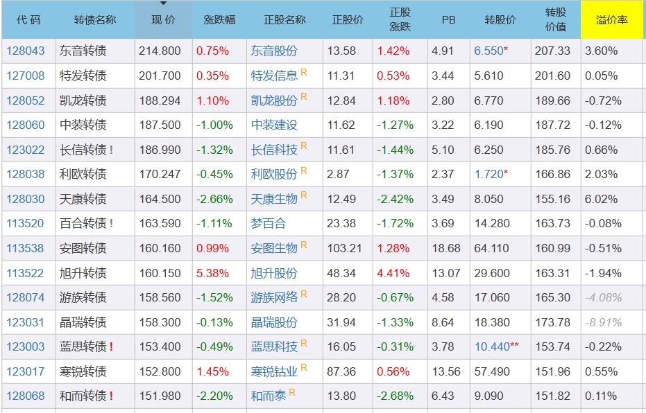 中国证券报■不可不知的发财“姿势”！今年可转债首日上涨10%起步，空仓也能顶格打新，手把手教你玩转它