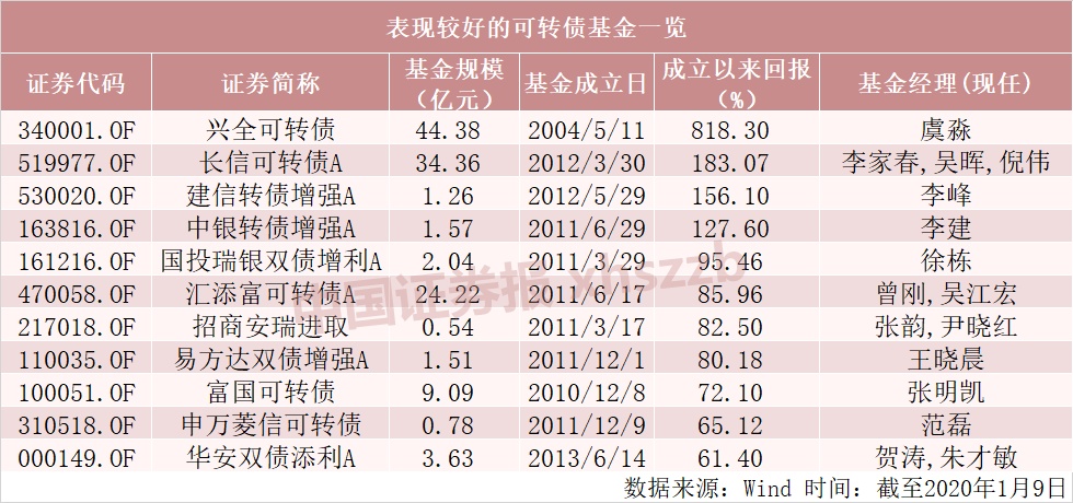 中国证券报■不可不知的发财“姿势”！今年可转债首日上涨10%起步，空仓也能顶格打新，手把手教你玩转它