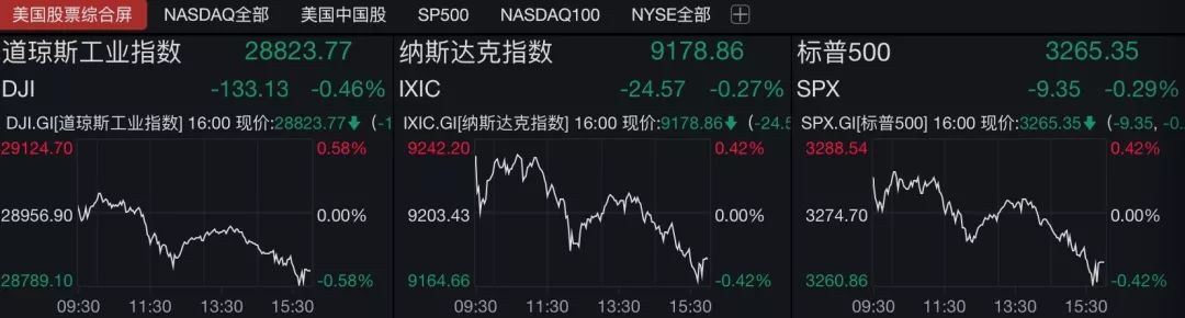 中国证券报■又对伊朗出手，美国经济突现利空！美股三大指数全线下跌，道指跌逾百点