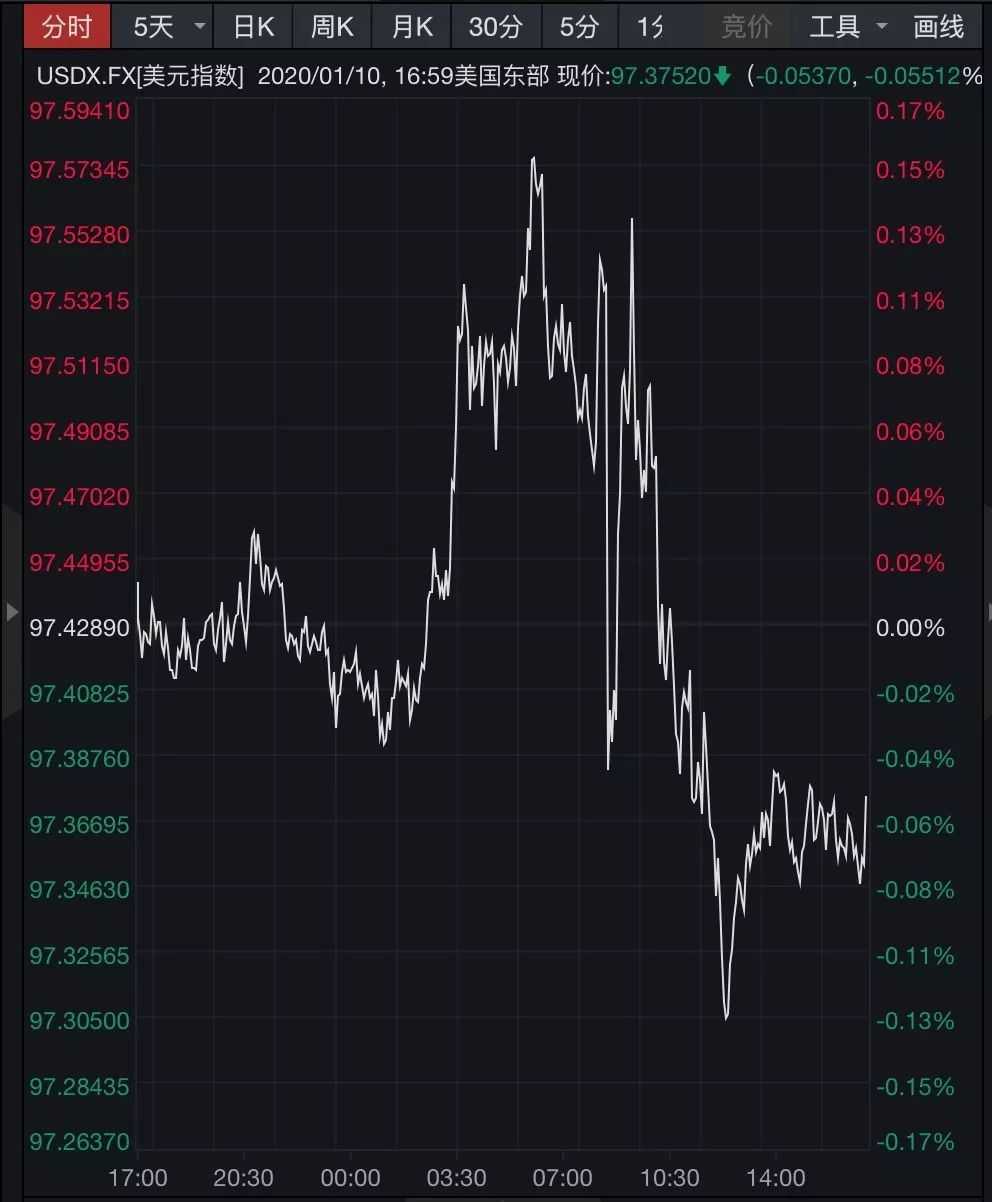 中国证券报■又对伊朗出手，美国经济突现利空！美股三大指数全线下跌，道指跌逾百点