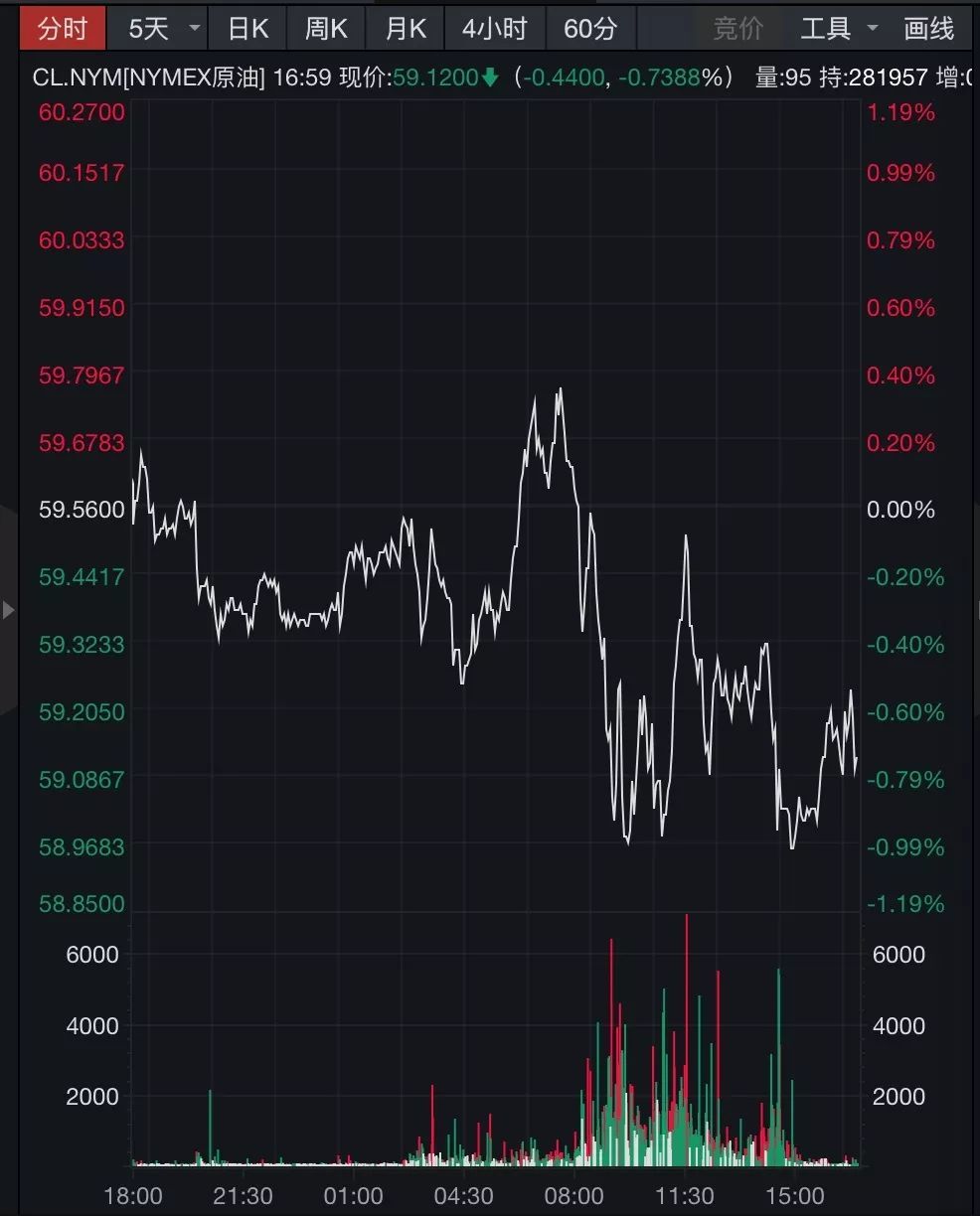 中国证券报■又对伊朗出手，美国经济突现利空！美股三大指数全线下跌，道指跌逾百点