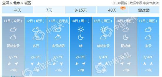 「中国天气网」北京今迎5℃降温山区有零星小雪 未来一周气温低