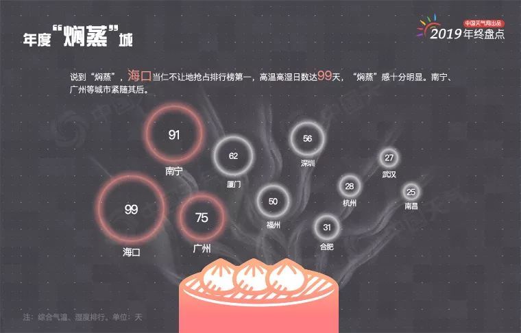 [央视财经]2019“城市天气之最”发布！年度冻哭榜前三名是…看有你家吗？