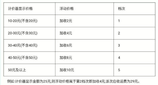 [每日经济新闻]最高加收10元！春节期间坐出租车，部分地区要多花钱
