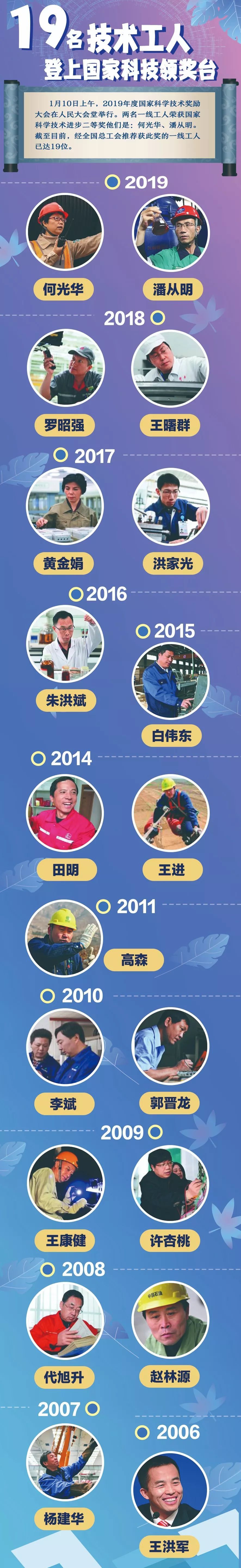 「工人日报」牛！19名技术工人登上国家科技领奖台