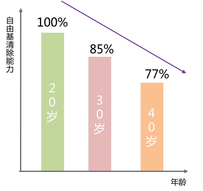 「中国网」小心 | “自由基”过量是健康的一大杀手！30岁后注意做好这几件事