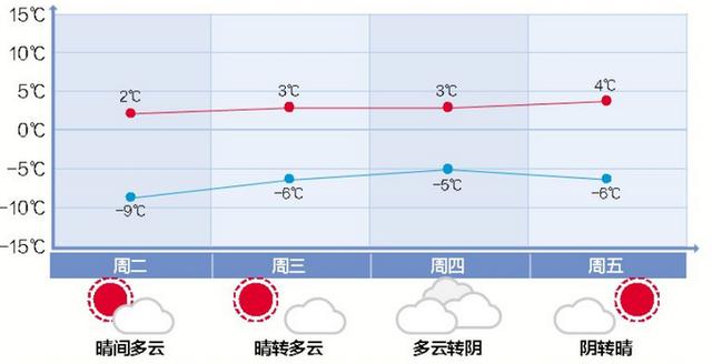 北京日报客户端■北京最新天气预报：明夜气温低至-9℃，周六进“四九”冷空气再来