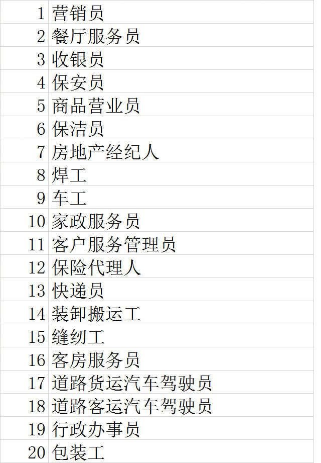 「人民网」2019四季度短缺职业排行：快递员职业短缺加大