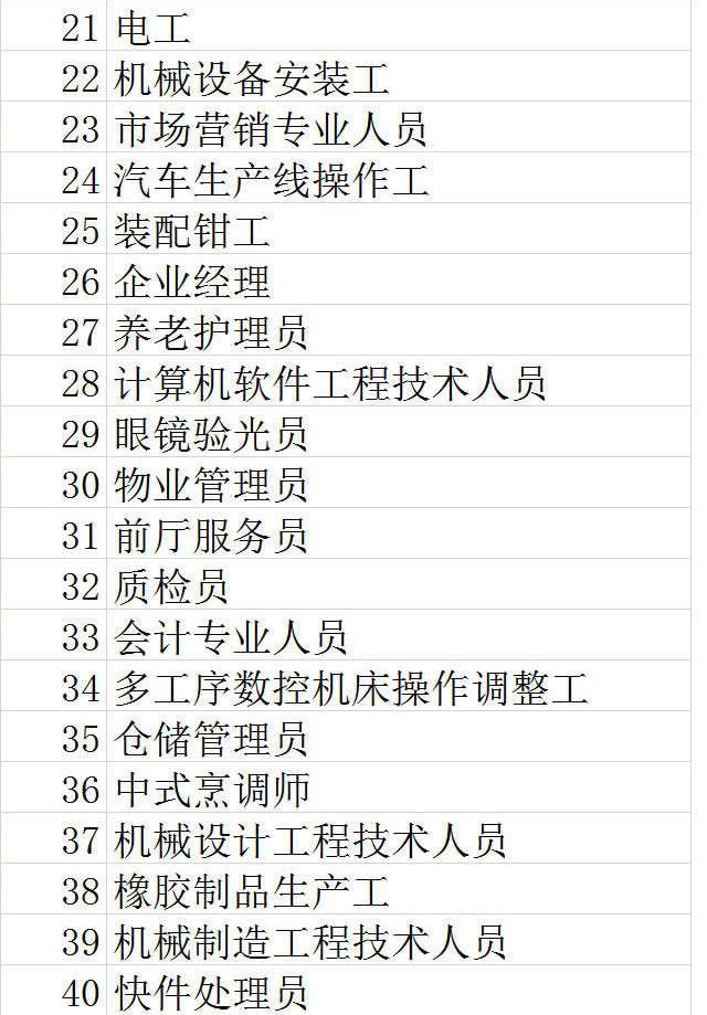 「人民网」2019四季度短缺职业排行：快递员职业短缺加大