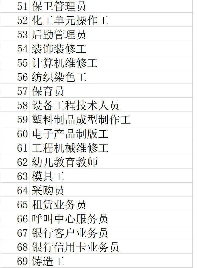 「人民网」2019四季度短缺职业排行：快递员职业短缺加大