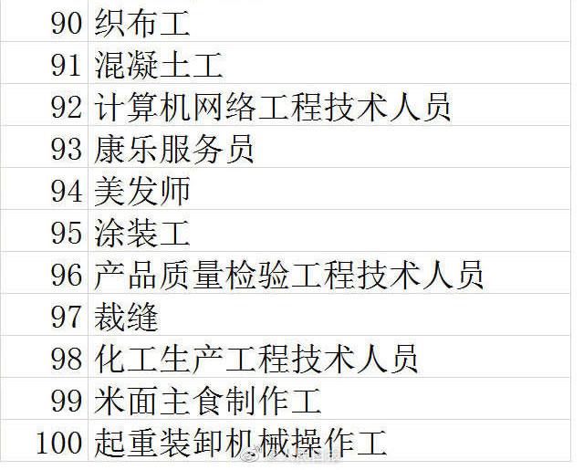 「人民网」2019四季度短缺职业排行：快递员职业短缺加大