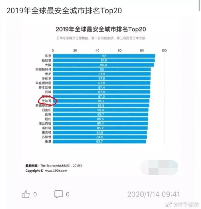 共青团中央@这份“全球最安全城市排名”，网友表示不服