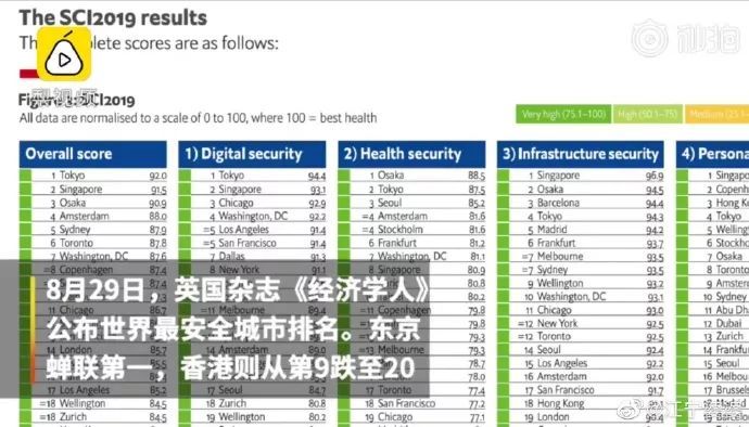 共青团中央@这份“全球最安全城市排名”，网友表示不服