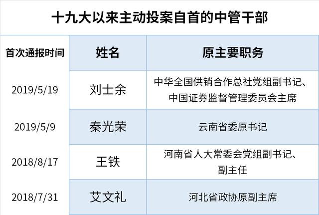 《南方都市报》记者逐条梳理中央纪委国家监委网站审查调查信息发现