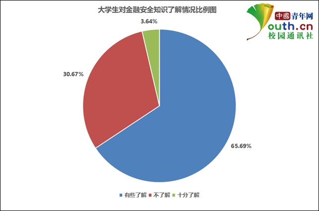 「中国青年网」大学生金融安全调查：近七成遇到过信息泄露，近九成认为应加强宣传