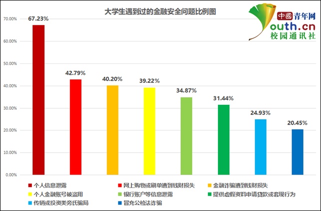「中国青年网」大学生金融安全调查：近七成遇到过信息泄露，近九成认为应加强宣传