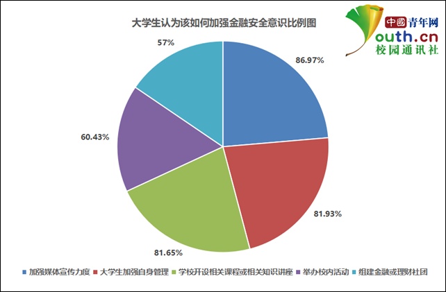 「中国青年网」大学生金融安全调查：近七成遇到过信息泄露，近九成认为应加强宣传