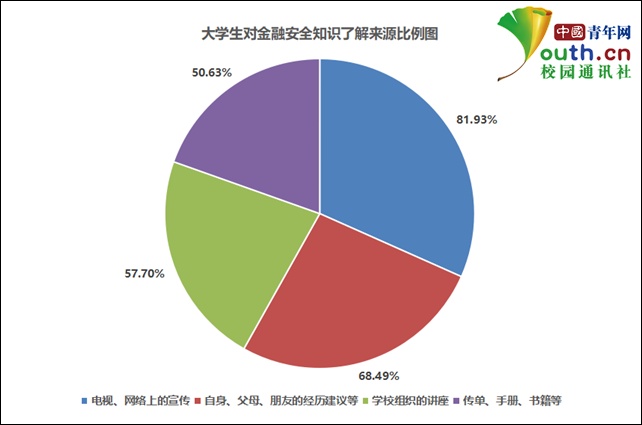 「中国青年网」大学生金融安全调查：近七成遇到过信息泄露，近九成认为应加强宣传