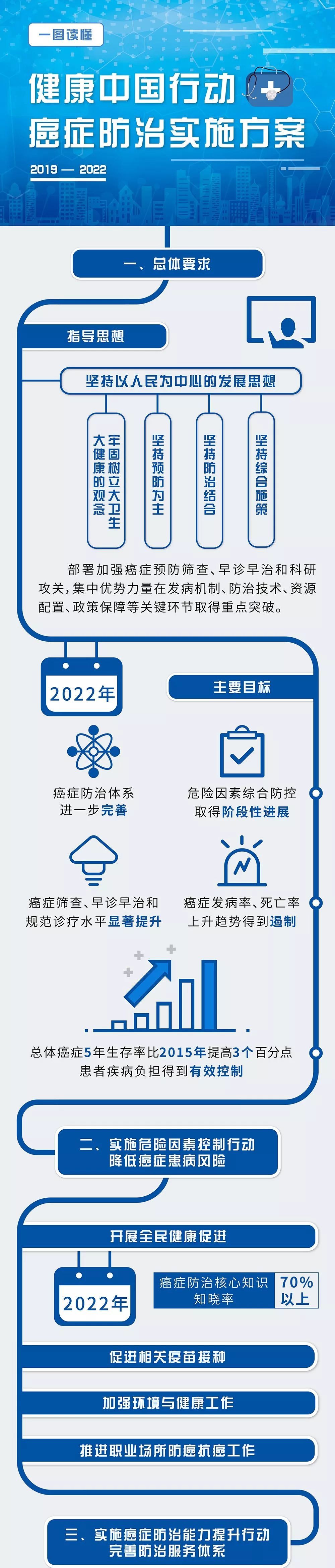 健康中国：防治癌症，你必须知道这些事！