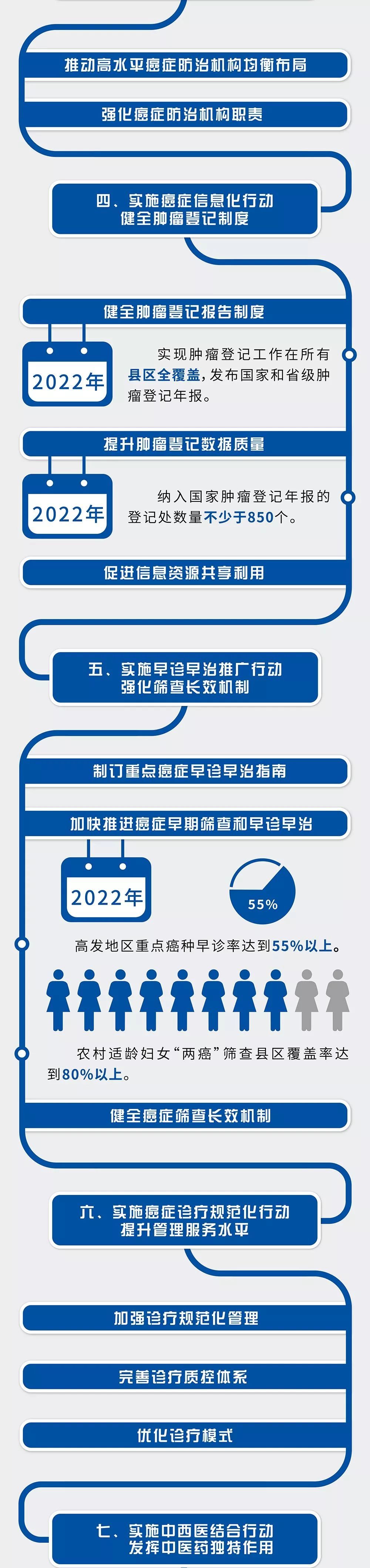 健康中国：防治癌症，你必须知道这些事！