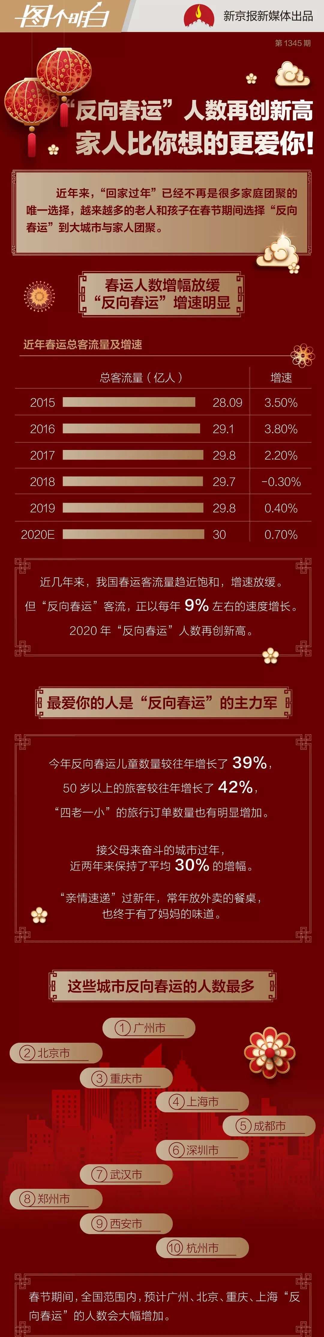 「新京报」“反向春运”人数再创新高，你会选择让家人来和你过年吗？