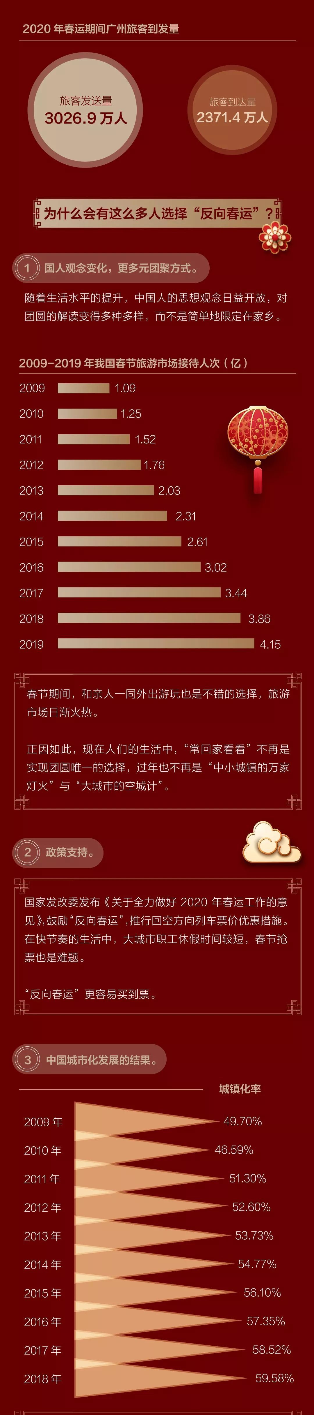 「新京报」“反向春运”人数再创新高，你会选择让家人来和你过年吗？