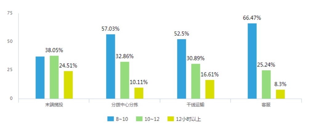 「工人日报」调查 | 2019年75.07%快递从业人员月收入在5000元以下