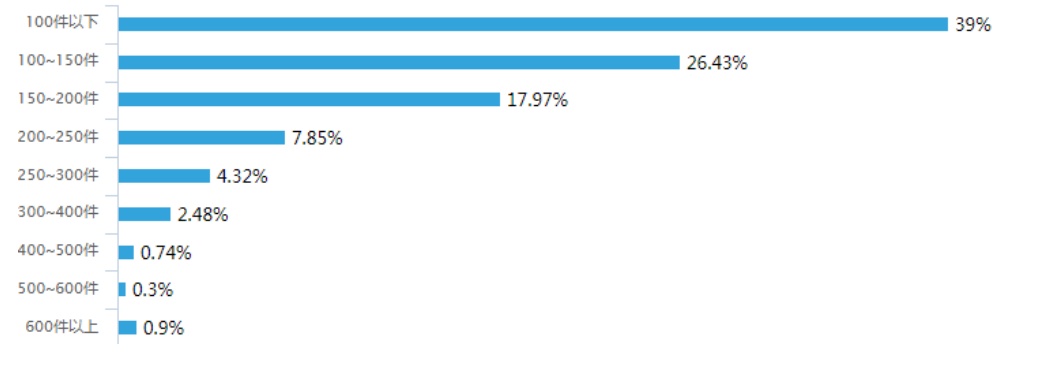 「工人日报」调查 | 2019年75.07%快递从业人员月收入在5000元以下