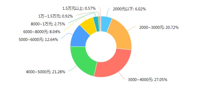 「工人日报」调查 | 2019年75.07%快递从业人员月收入在5000元以下