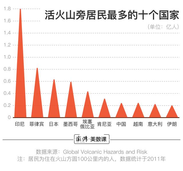 澎湃新闻：8亿人住在活火山旁，为什么人类不远离它们？
