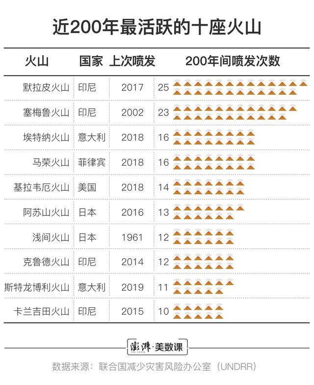 澎湃新闻：8亿人住在活火山旁，为什么人类不远离它们？